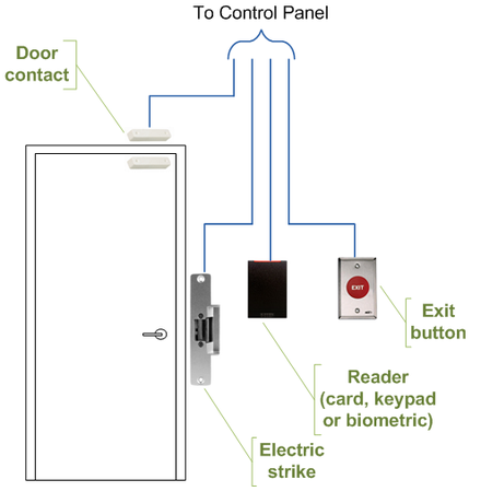 Push to Exit Button The Ultimate Guide by Kisi